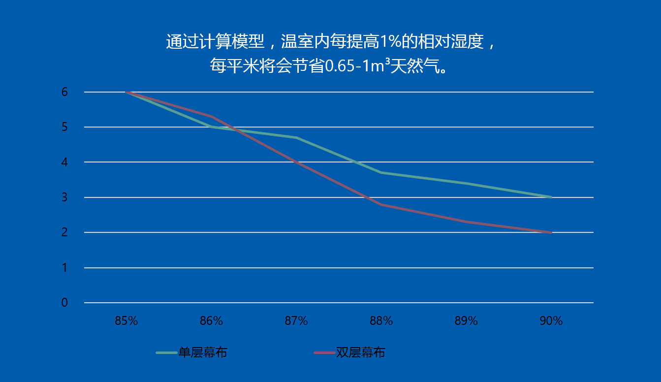 华农连环话 | 盈利的园艺工厂——节省能源之温室除湿